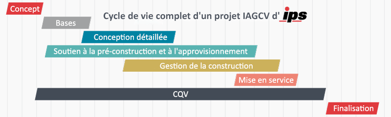 Cycle de vie d'un projet IAGCV